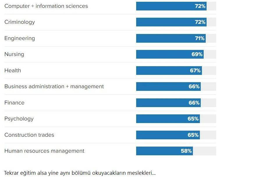 Mezunları en çok pişman eden bölümler belli oldu. Bu bölümlerden uzak durun - Resim: 14